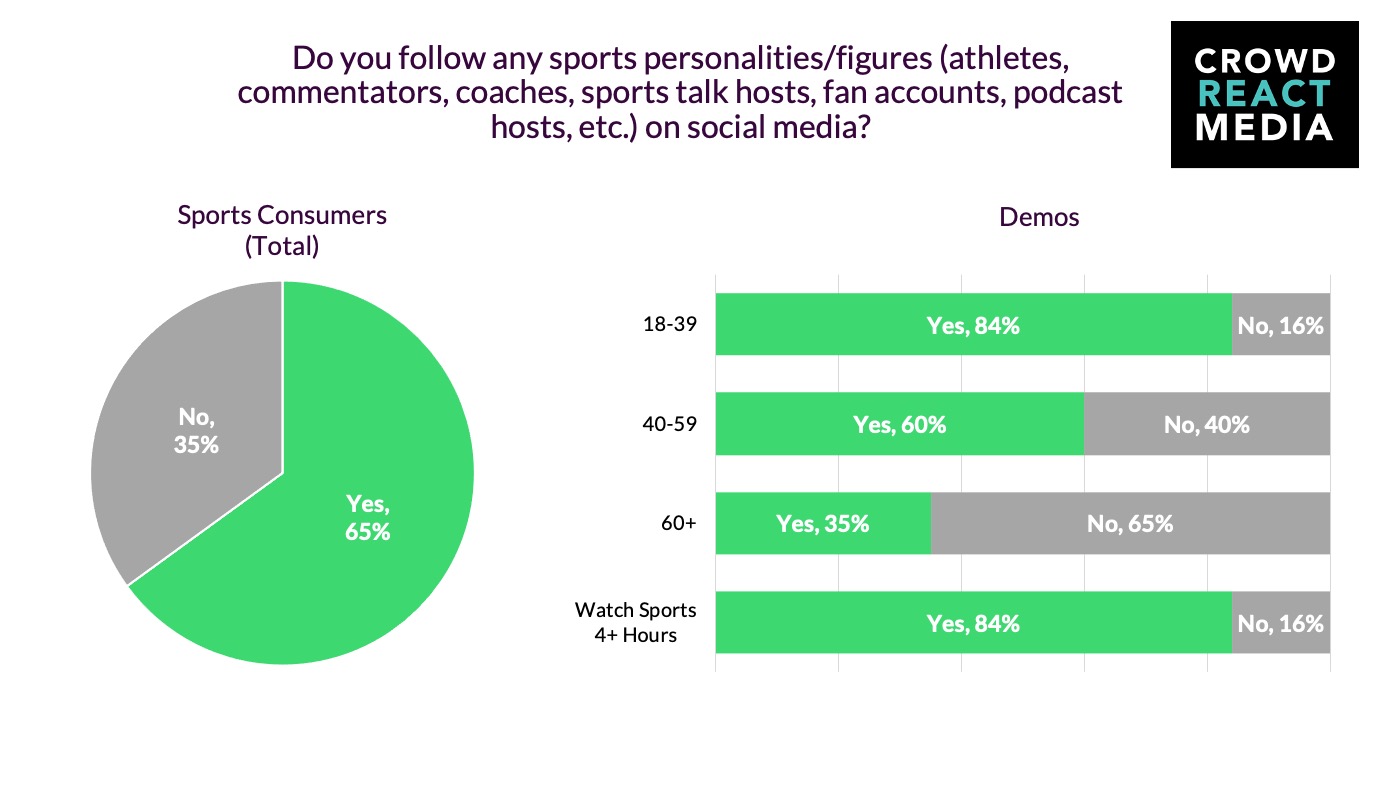 Graph showing sports consumers social media habits when following sports figures